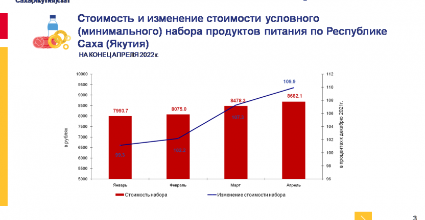 Оперативные данные по стоимости условного (минимального) набора продуктов питания по Республике Саха (Якутия) за апрель 2022 года